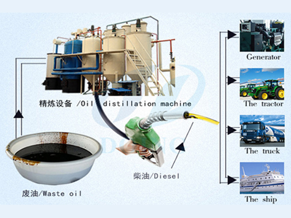 Waste oil recycling to diesel refining plant