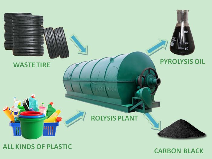 Pyrolysis technology for municipal solid waste plastic and tire to oil conversion