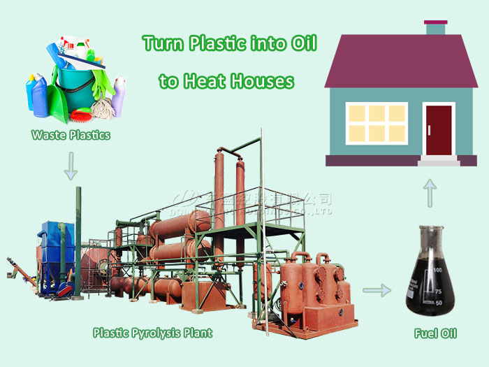 Is it practical to turn plastic into oil to heat houses?