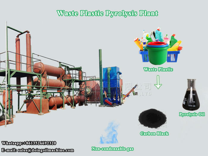 Plastic to oil conversion pyrolysis plant