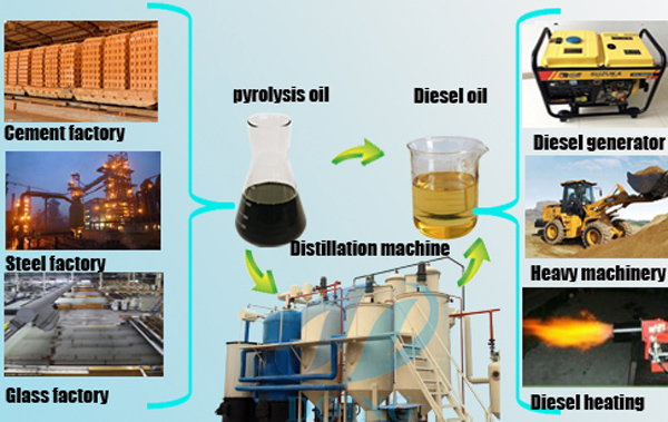 waste plastic pyrolysis oil usage