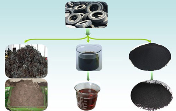 waste tire pyrolysis equipment