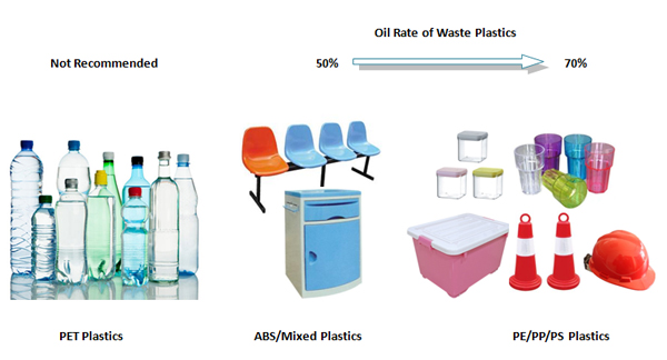 different kinds waste plastic oil yield