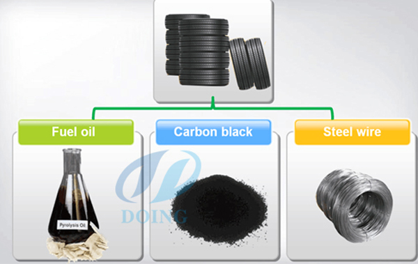 pyrolysis plant final products