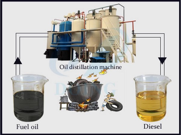 waste oil to diesel plant