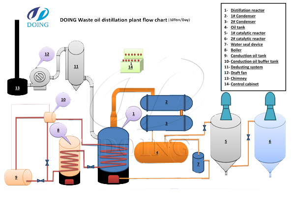 waste oil recycling to diesel