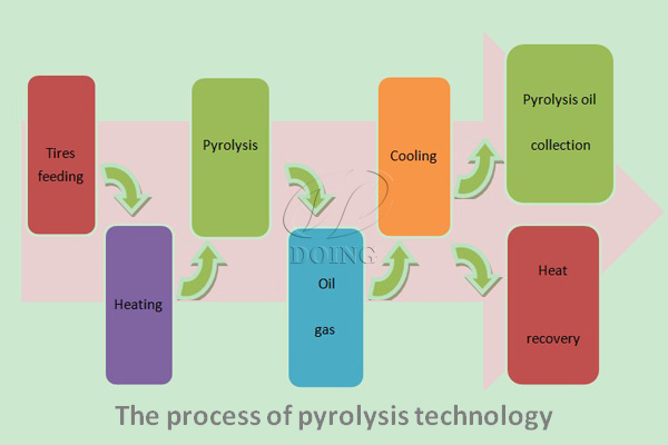 pyrolysis of plastic to oil