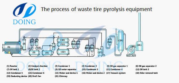  tire pyrolysis equipment