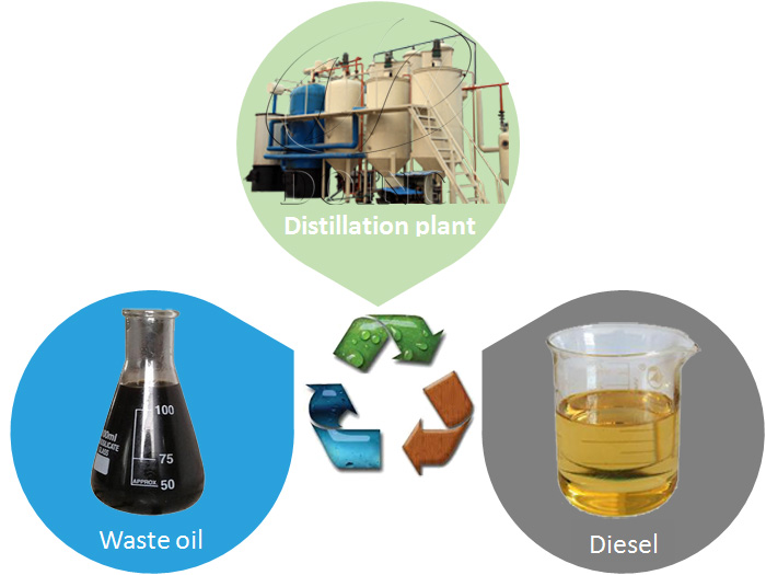Waste oil distillation plant for sale-Convert waste oil to Diesel