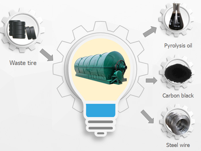 Waste tire recycling pyrolysis plant