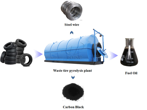 tyre recycling to oil plant