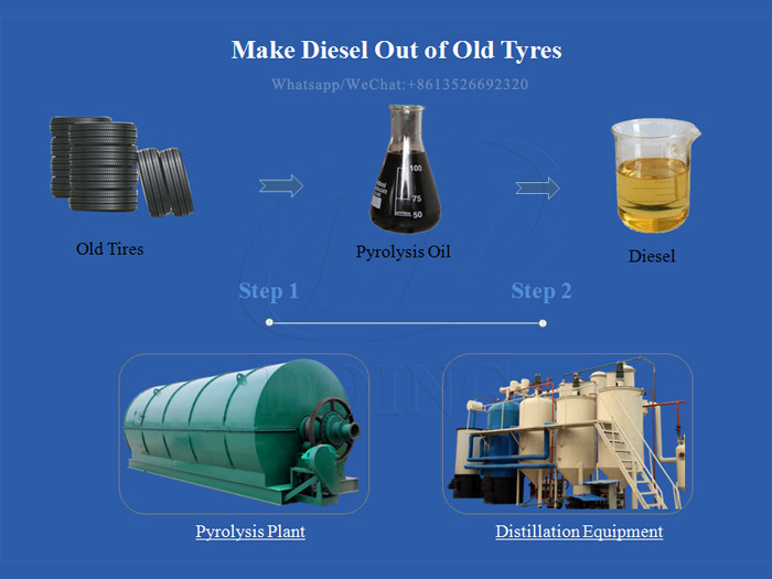 How do you make diesel out of old tyres?