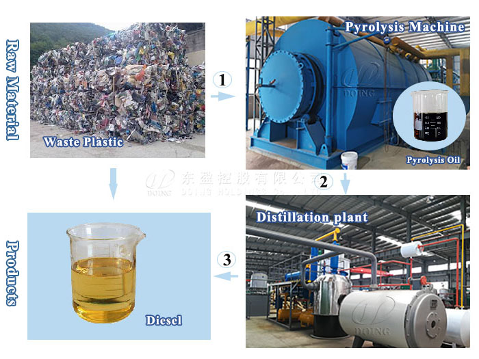 plastic pyrolysis plant