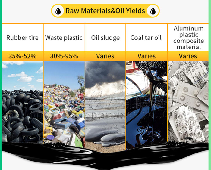 Pyrolysis plant raw material and oil yield