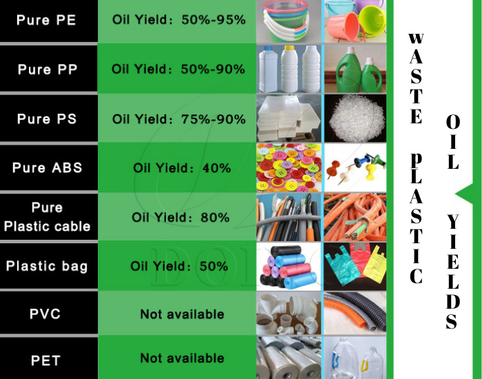 waste plastic oil yield