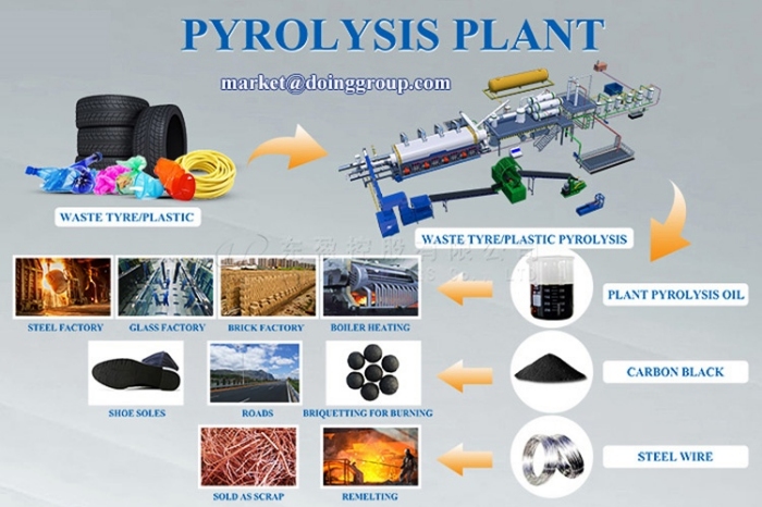 Final products and uses from pyrolysis plant