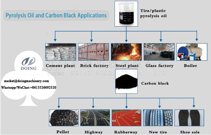 Multiple applications of obtained fuel oil and carbon black