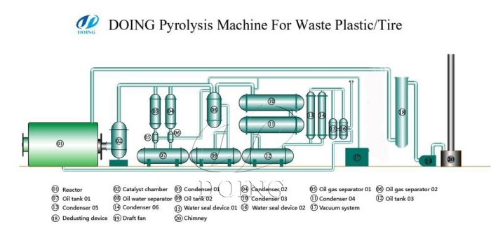 Working process of DOING waste pyrolysis plant
