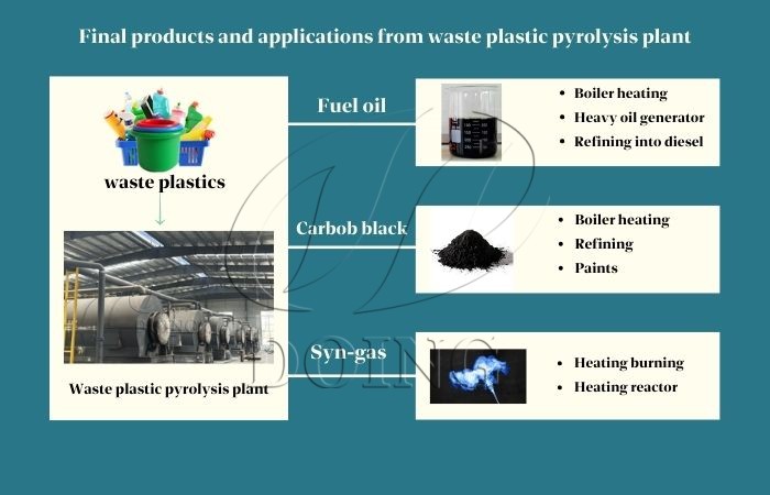 Final products and applications from waste plastic pyrolysis machine
