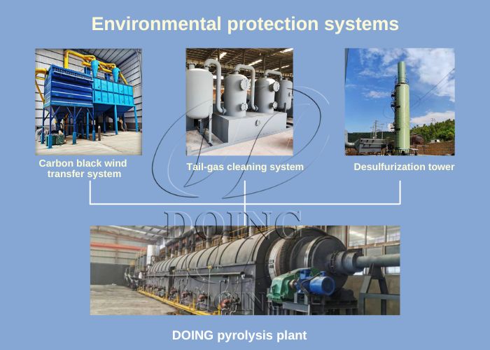 Environmental protection systems of DOING waste plastic pyrolysis machine