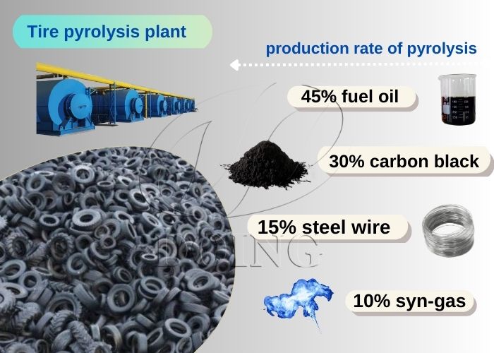 waste tire pyrolysis plants