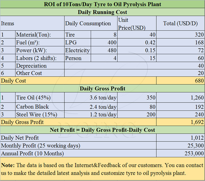 Profit analysis of DOING 10TPD waste tire pyrolysis plant