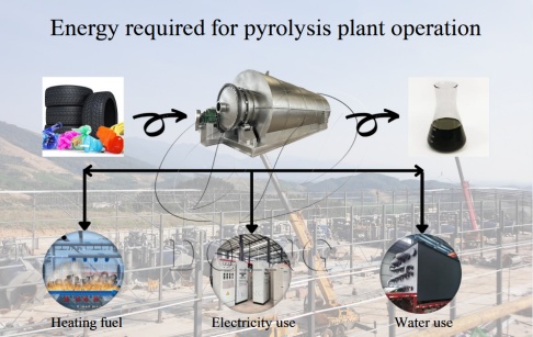 How much energy is required for pyrolysis plant operation?