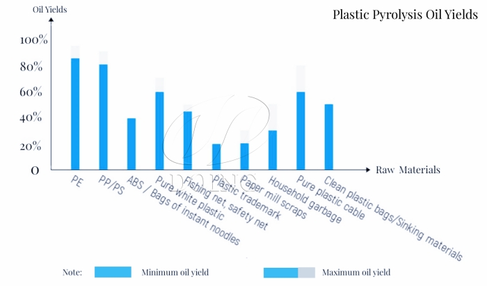 Oil yield of various waste plastics