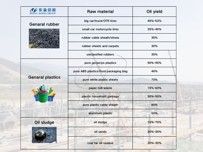 Oil yields of raw materials for pyrolysis machine