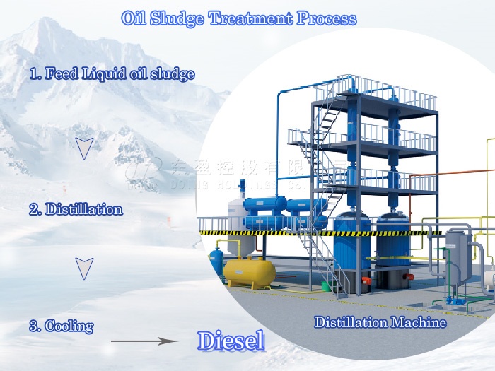 Liquid oil sludge treatment with waste oil recycling machine