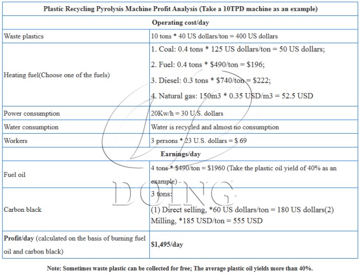 DOING solid waste pyrolysis plant