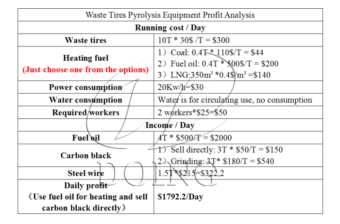 DOING old tire recycling pyrolysis machine