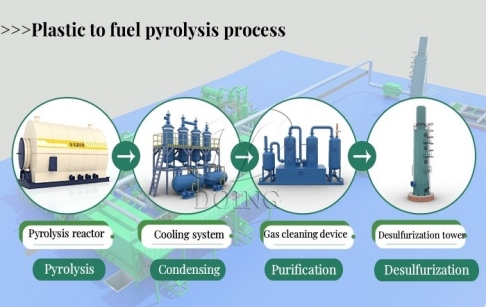 What happens to plastic after pyrolysis?