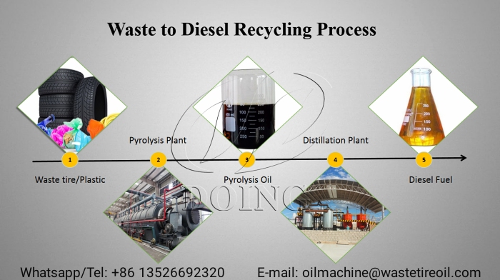 DOING tire pyrolysis plant and waste oil refining plant process DOING tire pyrolysis plant and waste oil refining plant