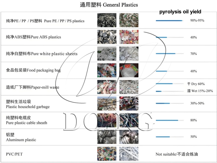 Raw plastic materials of pyrolysis and their oil yield DOING plastic pyrolysis plant