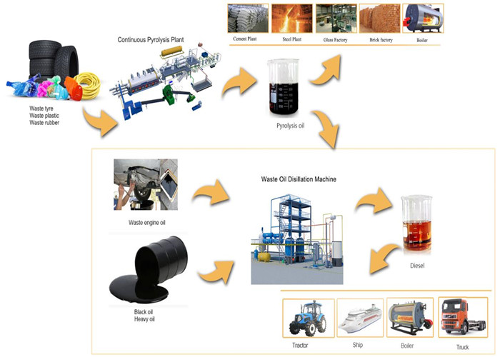 pyrolysis plant and waste oil refining plant