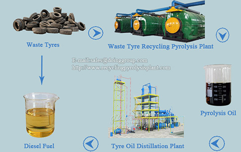American customer ordered the 500Kg pyrolysis plant and pyrolysis oil to diesel refinery plant from Doing Group