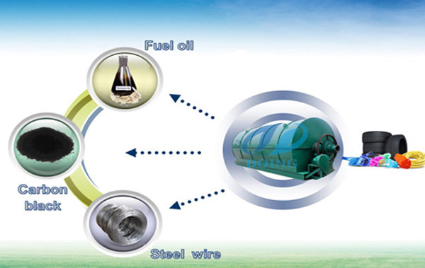 waste plastic pyrolysis palnt final products