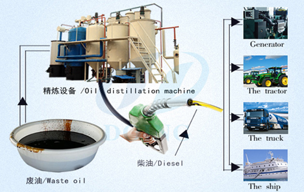 Waste oil to diesle plant