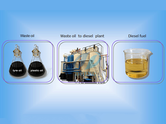 Waste oil to diesel plant