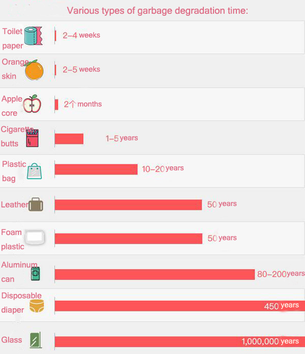 various types garbage degradation time