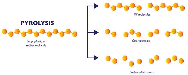 pyrolysis technology