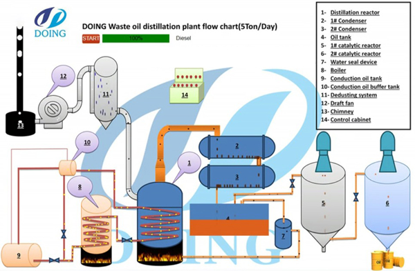 waste oil distillation plant