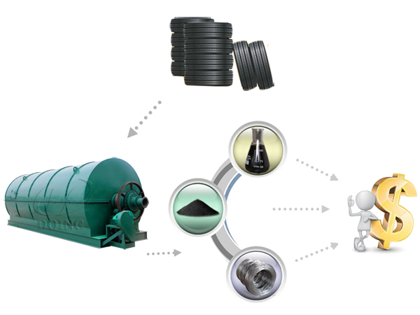 scrap tire pyrolysis plant