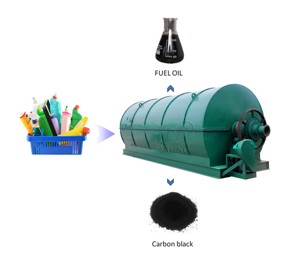 plastic to oil plant