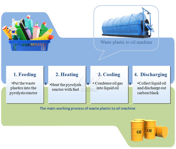 converting plastic to oil plant