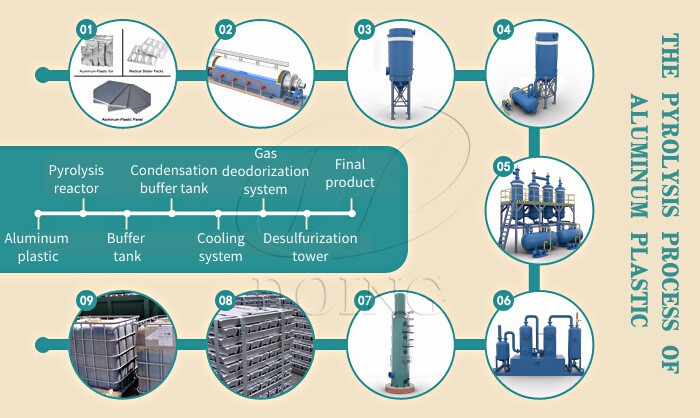 aluminum plastic pyrolysis recycling process