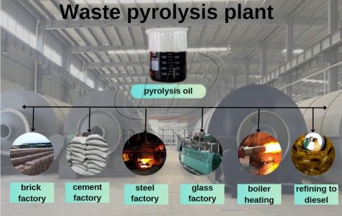 What are the prospects for the pyrolysis oil market?