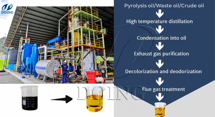 Work process for recycling heavy oil with waste oil recycling machine