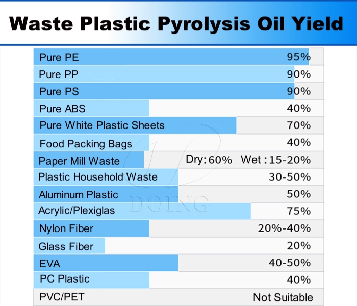 Waste plastic management